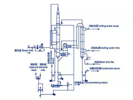 High Efficiency Falling Film Concent